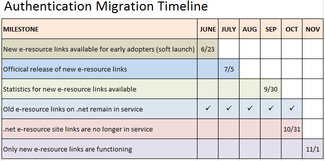 Auth_Migration_Timeline